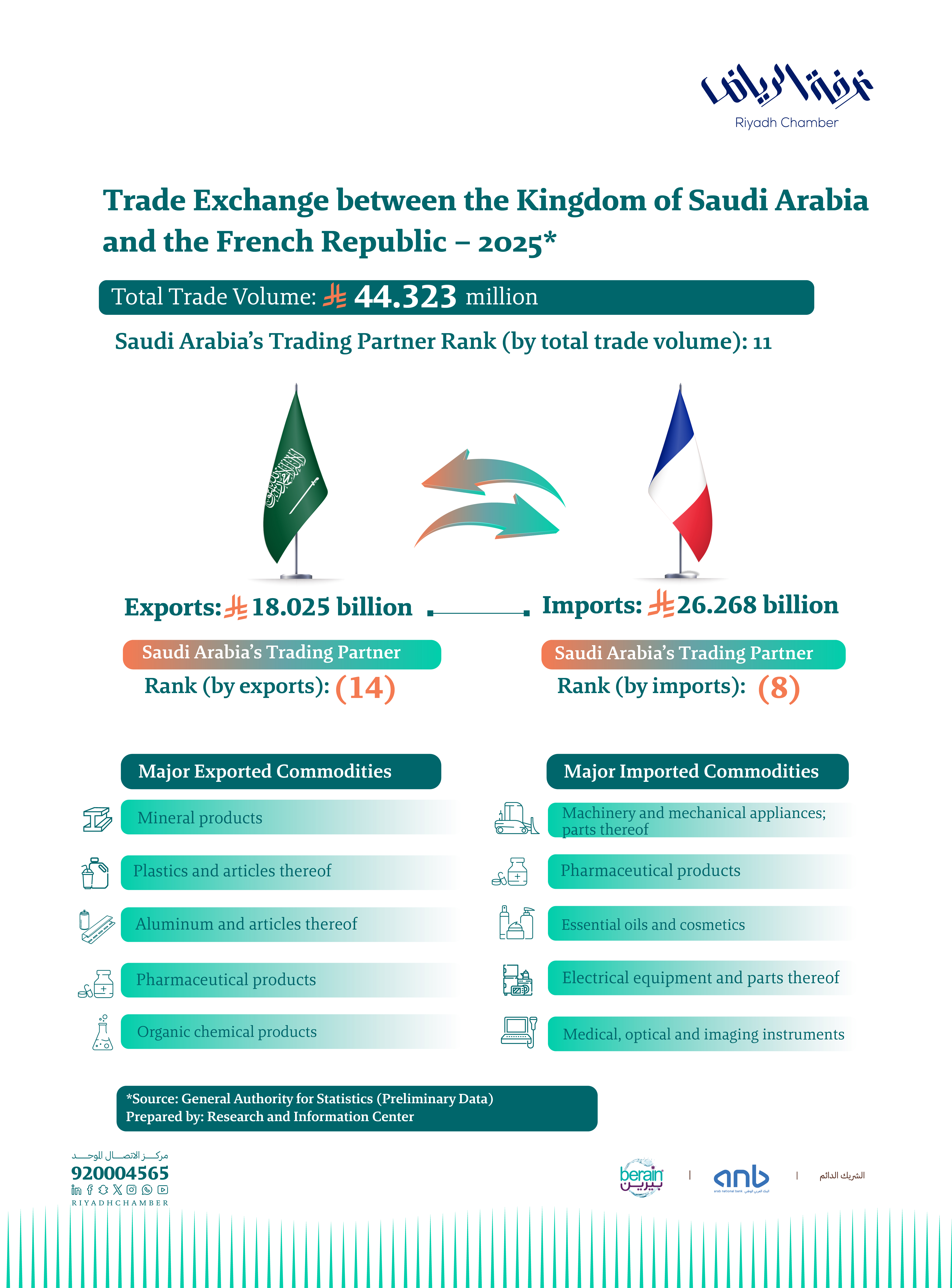Trade Exchange between the Kingdom of Saudi Arabia and the French Republic